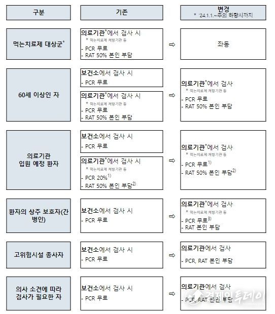 ’24.1.1. 이후 진단검사 지원체계 변경(안)