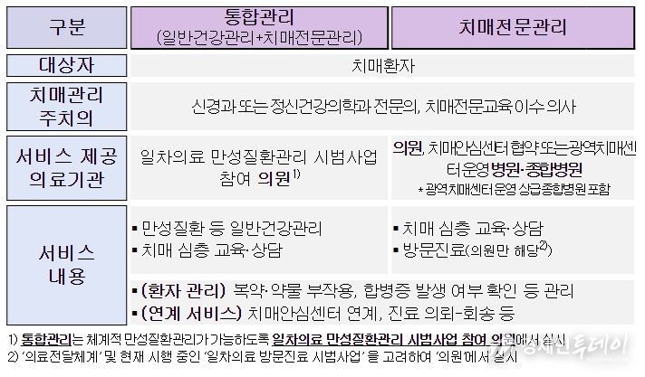 치매관리 서비스 개요