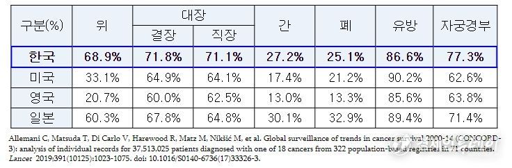 주요 암의 5년 순 생존율 국제 비교(’10-’14)