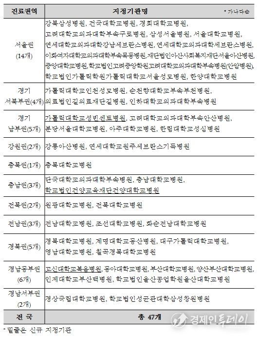 제5기 상급종합병원 지정기관 현황