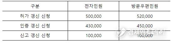 의료기기 제조·수입 허가·인증·신고 갱신 수수료