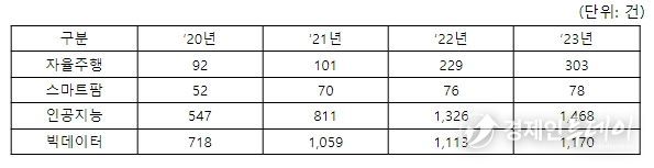 주요 융복합․신산업분야 상품의 상표출원 현황