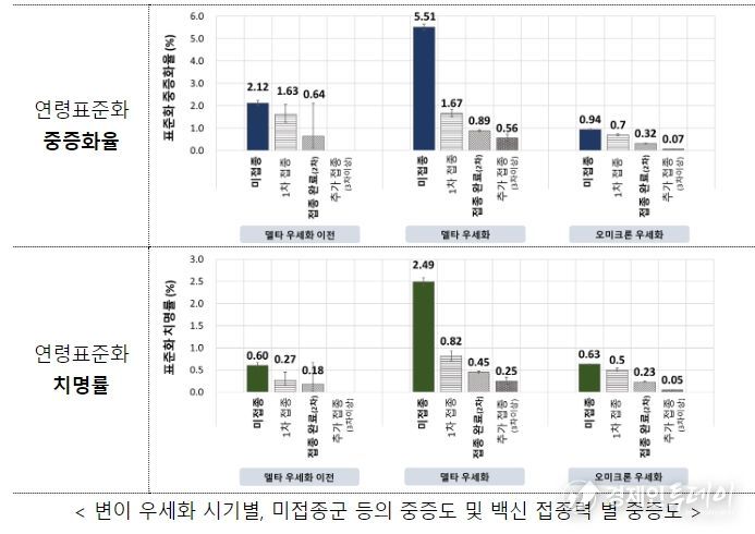 코로나19 중증도 분석 주요 내용