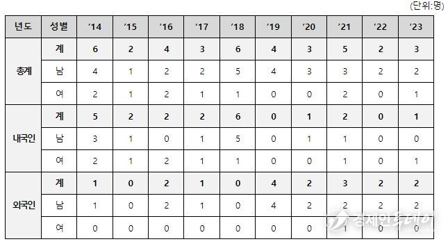 국내 한센병 신환자 발생 현황(2014-2023)