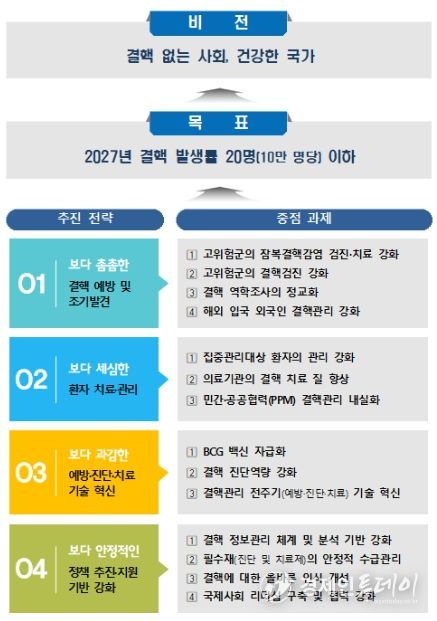 「제3차 결핵관리 종합계획」 비전 및 추진 전략