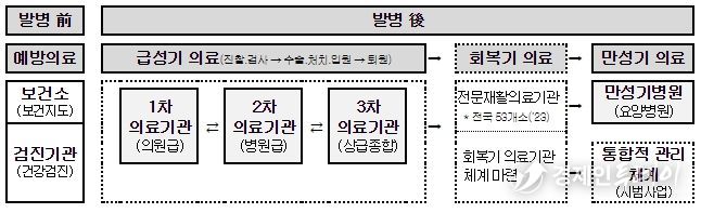 급성기-회복기-만성기의 질병 단계별 의료전달체계 구조