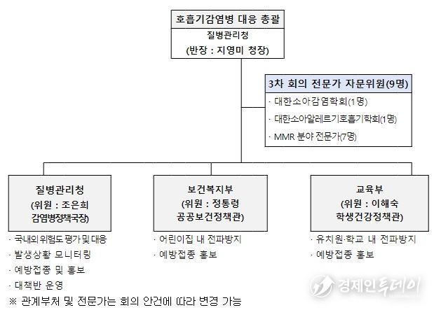3차 호흡기감염병 관계부처 대책반