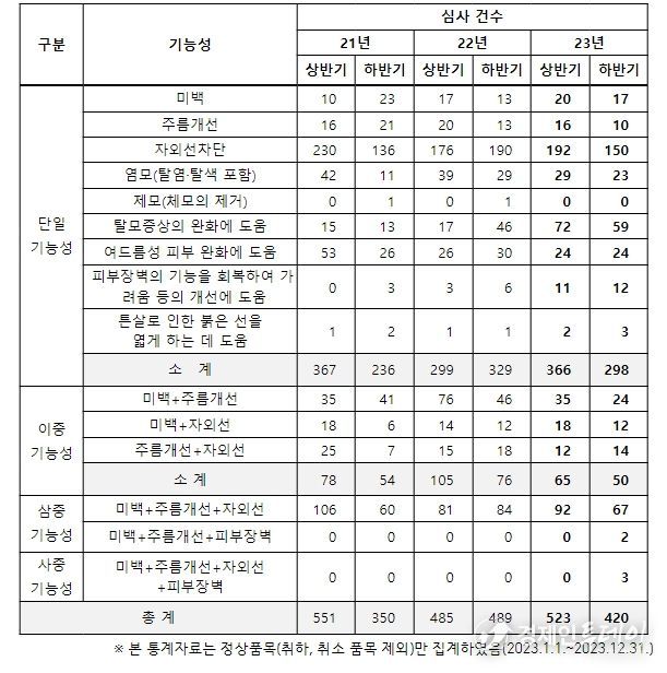 2023년 기능성화장품 심사 현황