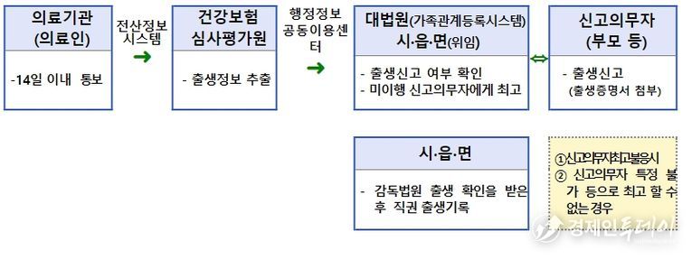 출생통보제 흐름도