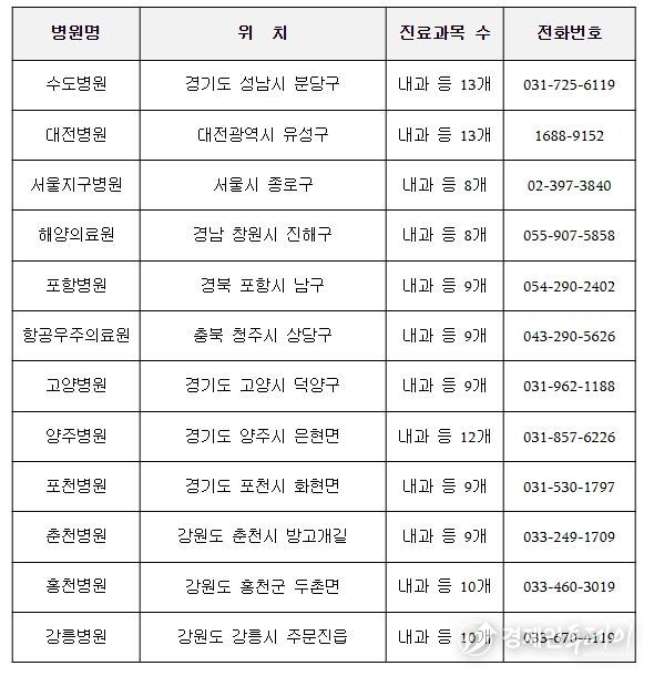 응급실 개방 군병원 현황