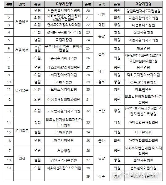 제2기 어린이 재활의료기관 선정기관 목록