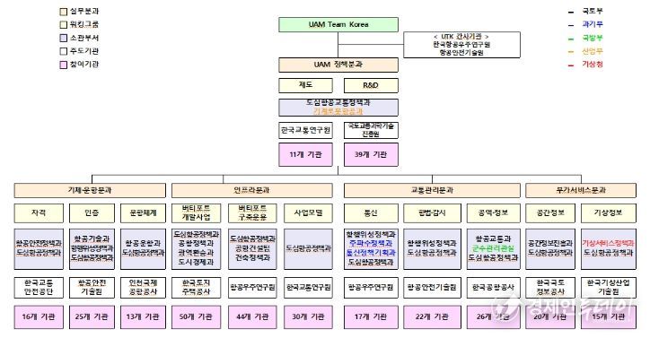 5개 실무분과 및 13개 워킹그룹 구성도