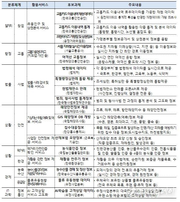 활용 서비스 기반 개방 데이터(18개)