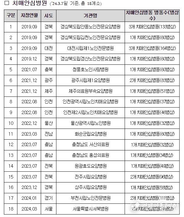 치매안심병원 지정 현황