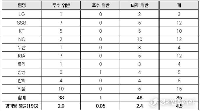 2024 KBO 리그 시범경기 피치클락 위반(경고) 현황(