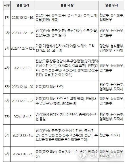 정부합동점검 내역