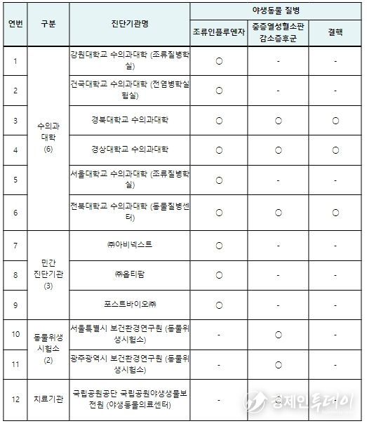 질병별 정도관리 대상 기관(‘23년 기준)