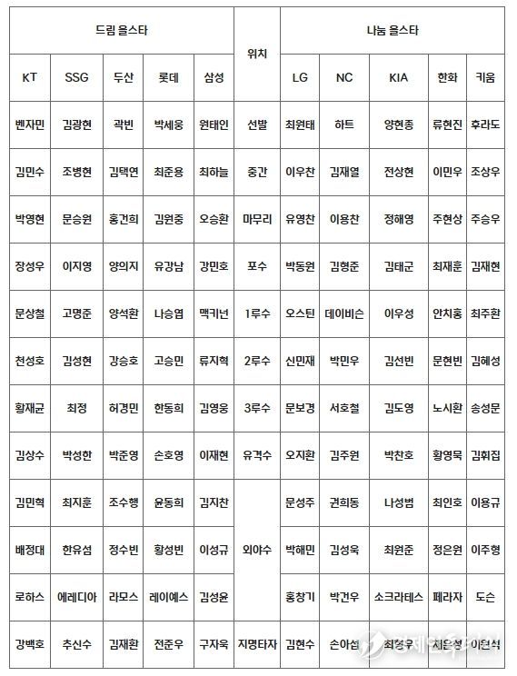 2024 KBO 올스타전 팬 투표 구단별 명단