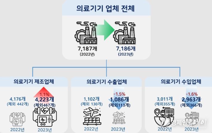 의료기기 제조, 수입업체 동향