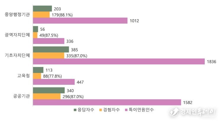 최근 3년간 기관유형별로 공직자들이 경험한 특이민원인 현황