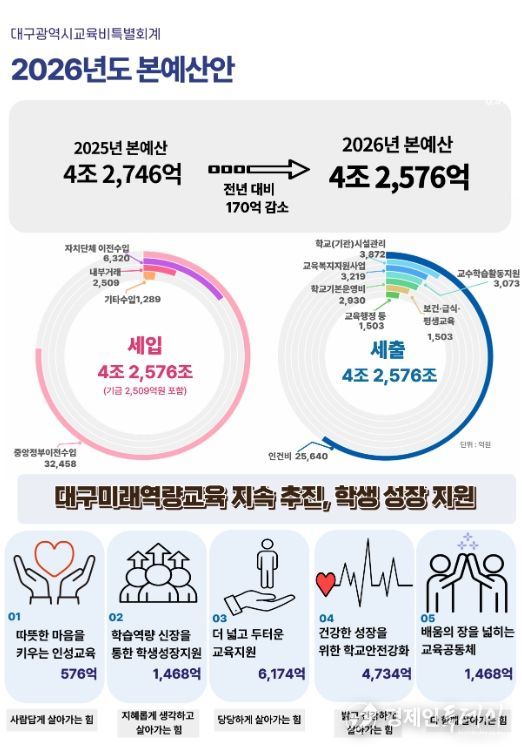 2026년도 예산안 4조 2,576억 원 편성