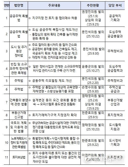 9.7대책 주요 법률 발의 현황