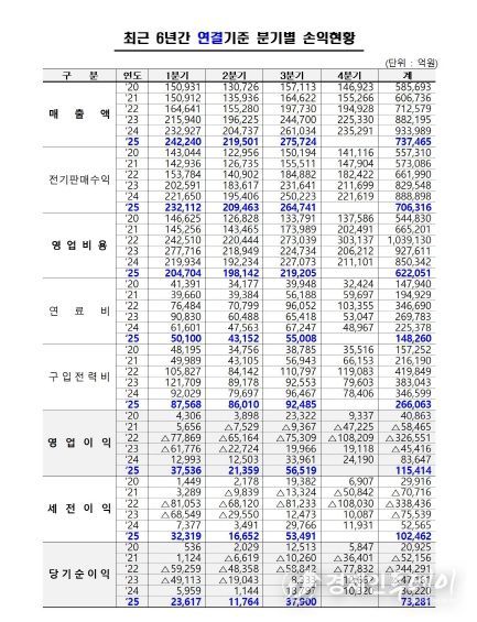 최근 6년간 분기별 손익현황 (연결기준)