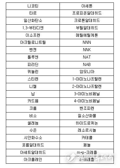 궐련 및 궐련형 전자담배 유해성분