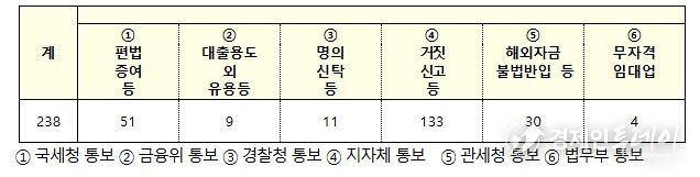 상위 4개국 위법의심행위 유형