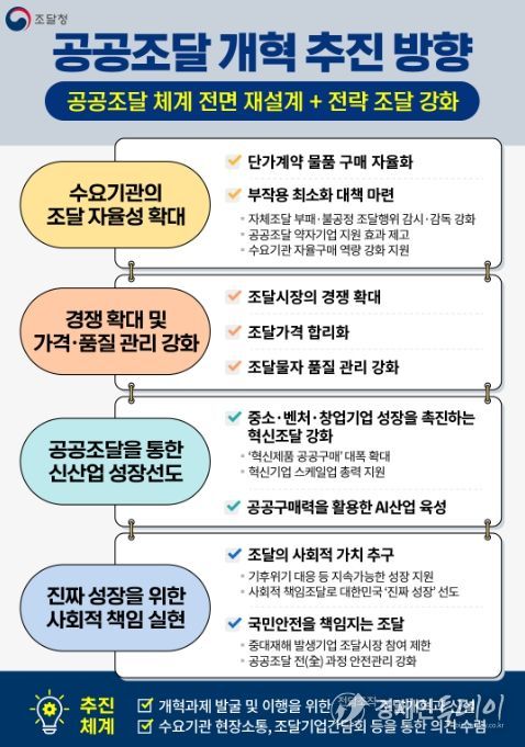 '공공조달개혁' 방안 인포그래픽