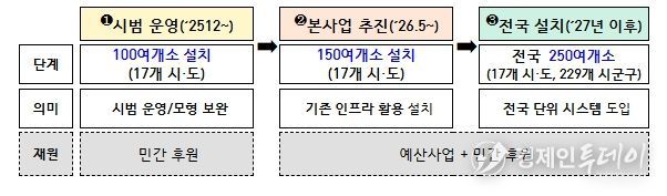 먹거리 기본보장 코너(그냥드림) 사업