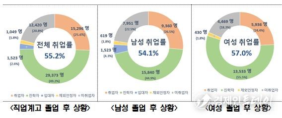 2025년 직업계고 졸업자 취업통계조사 결과