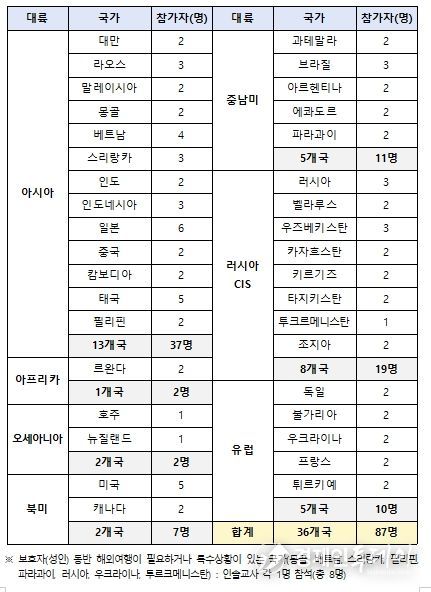 2025년 해외 청소년 한국어교육 연수 대륙·국가별 참가 현황