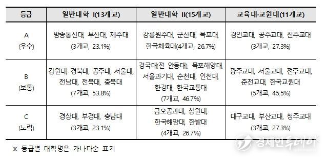 2025년 국립대학 양성평등 조치계획 추진실적 평가 결과