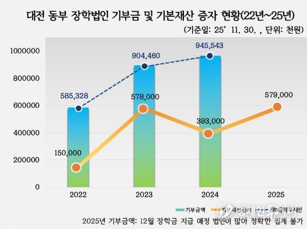 대전 동부 장학법인 기부금 및 기본재산 증자 현황