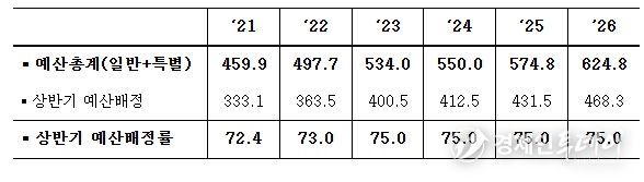 최근 예산배정 추이 (조원, %)