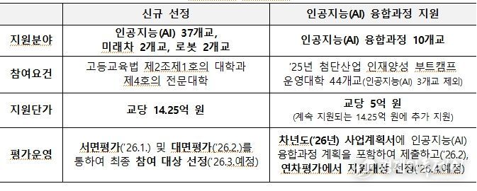 2026년 첨단산업 인재양성 부트캠프 신규 지원계획(안)