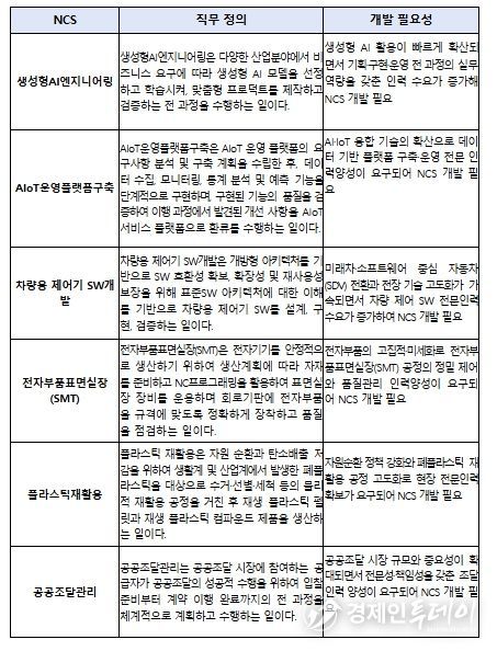 2025년 신규 개발 국가직무능력표준(NCS)