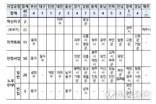 도시재생사업 유형