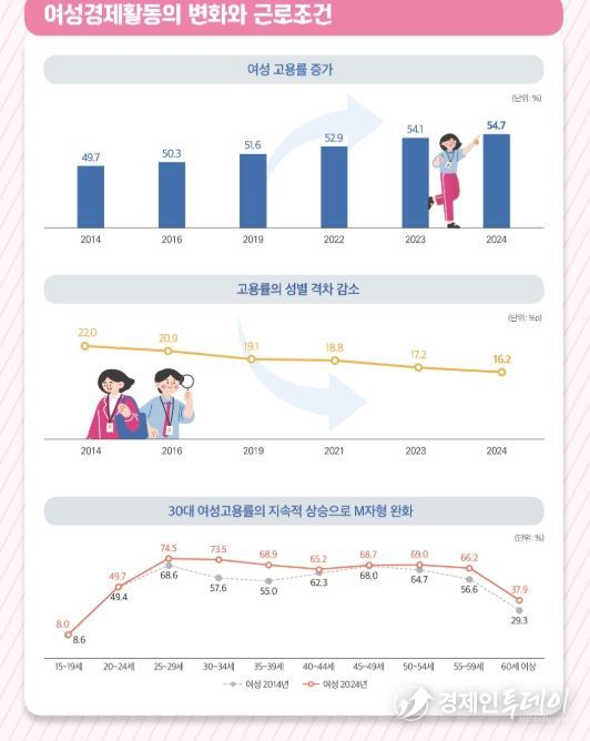 2025년 여성경제활동백서 인포그래픽