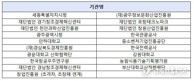 CES 2026 K-스타트업 통합관 참여기관