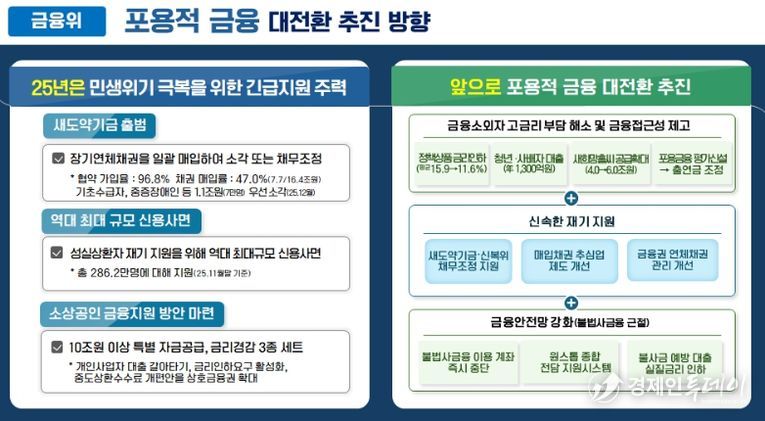 포용적 금융 대전환 추진 방향 (금융위)