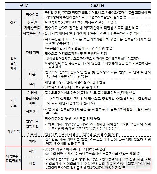 지역필수의료법 추진현황 및 주요 내용
