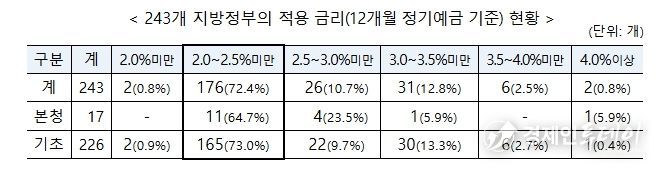 행정안전부