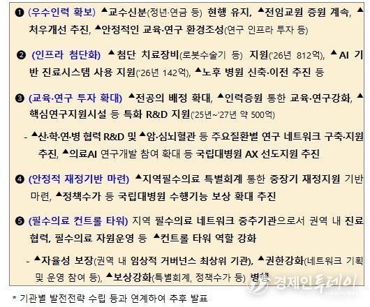 국립대학병원 종합적 육성방안(안)
