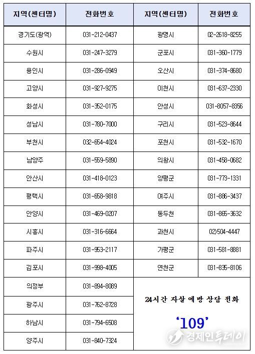 경기도내 자살예방센터 연락처