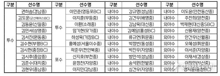 2026 KBO Next-Level Training Camp 중3(예비 고1) 전국권 캠프 참가선수 명단