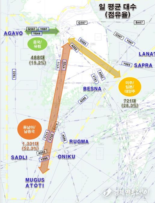 2025년 주요 노선별 항공교통량 점유율(국제선)