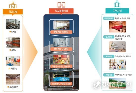 학교복합시설의 개념 및 정책 방향