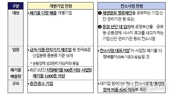 주요 선도기업·산단 모집